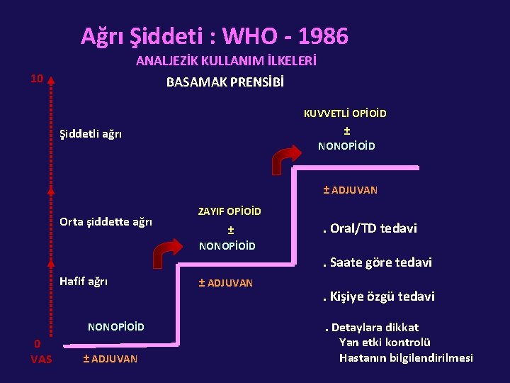 Ağrı Şiddeti : WHO - 1986 ANALJEZİK KULLANIM İLKELERİ BASAMAK PRENSİBİ 10 KUVVETLİ OPİOİD