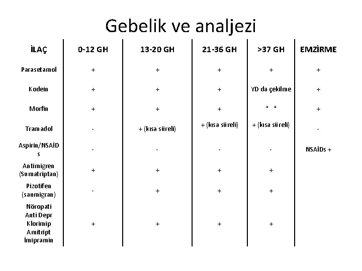 Gebelik ve analjezi İLAÇ 0 -12 GH 13 -20 GH 21 -36 GH >37