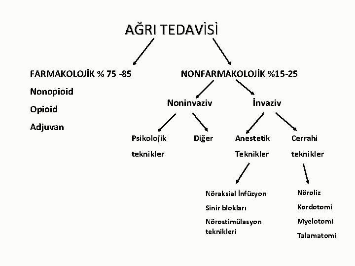 AĞRI TEDAVİSİ FARMAKOLOJİK % 75 -85 Nonopioid Noninvaziv Opioid Adjuvan NONFARMAKOLOJİK %15 -25 Psikolojik