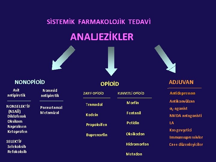 SİSTEMİK FARMAKOLOJİK TEDAVİ ANALJEZİKLER NONOPİOİD Asit antipiretik NONSELEKTİF (NSAİİ) Diklofenak Oksikam Naproksen Ketoprofen SELEKTİF