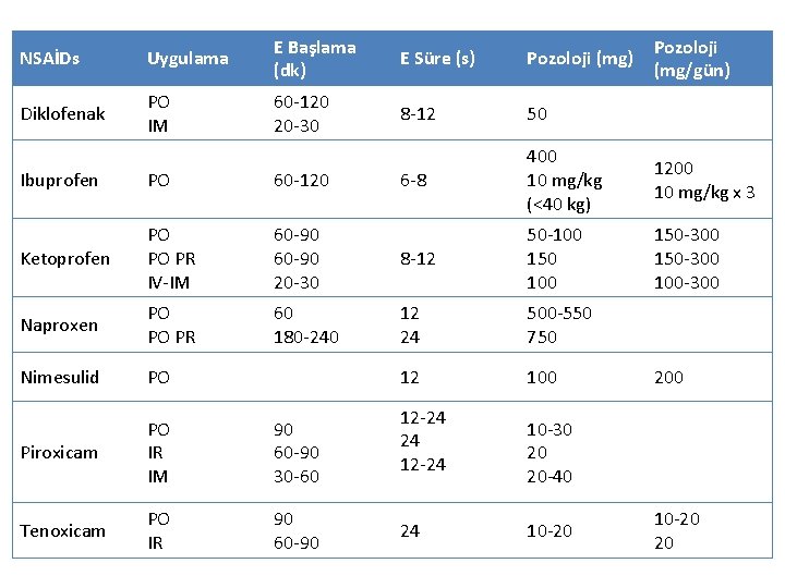 NSAİDs Uygulama E Başlama (dk) E Süre (s) Pozoloji (mg) Diklofenak PO IM 60