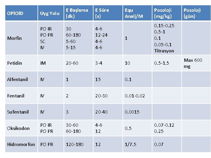 OPİOİD Uyg Yolu E Başlama (dk) E Süre (s) Equ Analj/M Pozoloji (mg/kg) Morfin