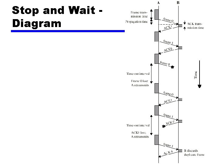 Stop and Wait Diagram 