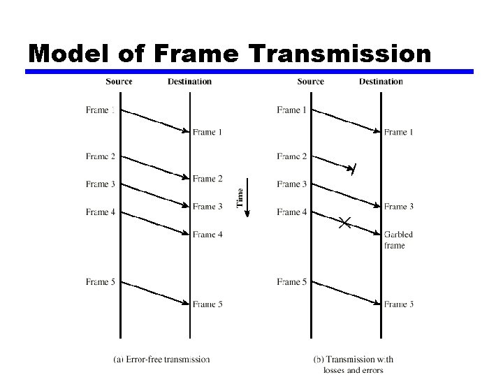 Model of Frame Transmission 