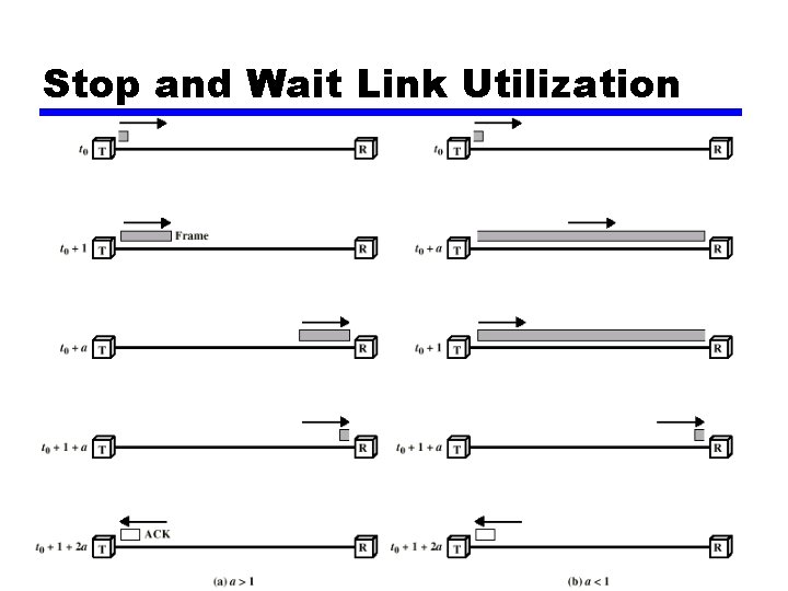 Stop and Wait Link Utilization 