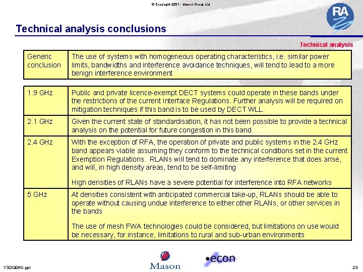 © Copyright 2001 - Mason Group Ltd Technical analysis conclusions Technical analysis Generic conclusion