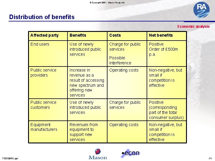 © Copyright 2001 - Mason Group Ltd Distribution of benefits Economic analysis Y 32