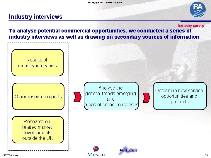 © Copyright 2001 - Mason Group Ltd Industry interviews Industry survey To analyse potential