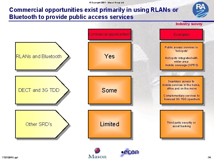 © Copyright 2001 - Mason Group Ltd Commercial opportunities exist primarily in using RLANs