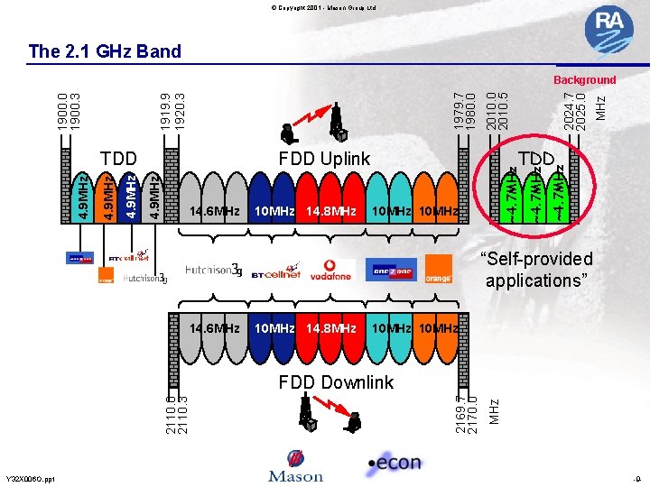 © Copyright 2001 - Mason Group Ltd The 2. 1 GHz Band 10 MHz