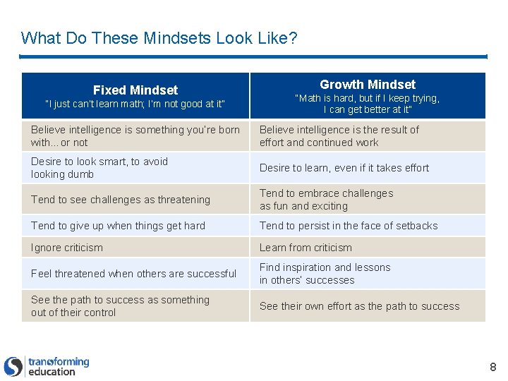 What Do These Mindsets Look Like? Fixed Mindset “I just can’t learn math; I’m What Do These Mindsets Look Like? Fixed Mindset “I just can’t learn math; I’m