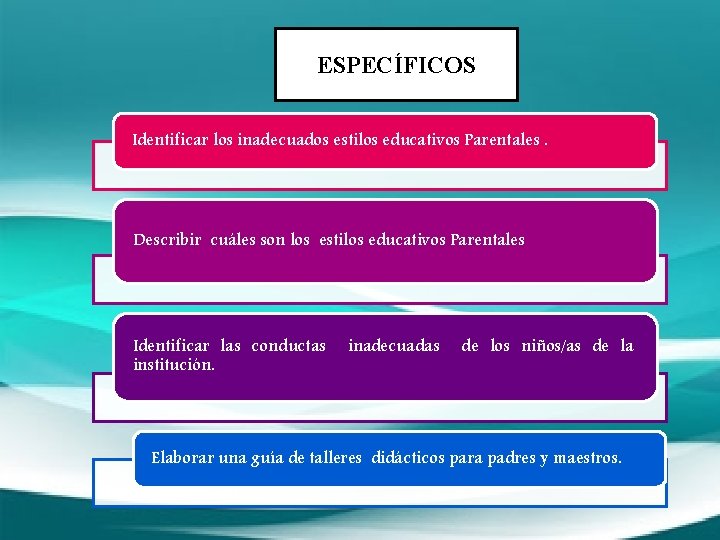 ESPECÍFICOS Identificar los inadecuados estilos educativos Parentales. Describir cuáles son los estilos educativos Parentales