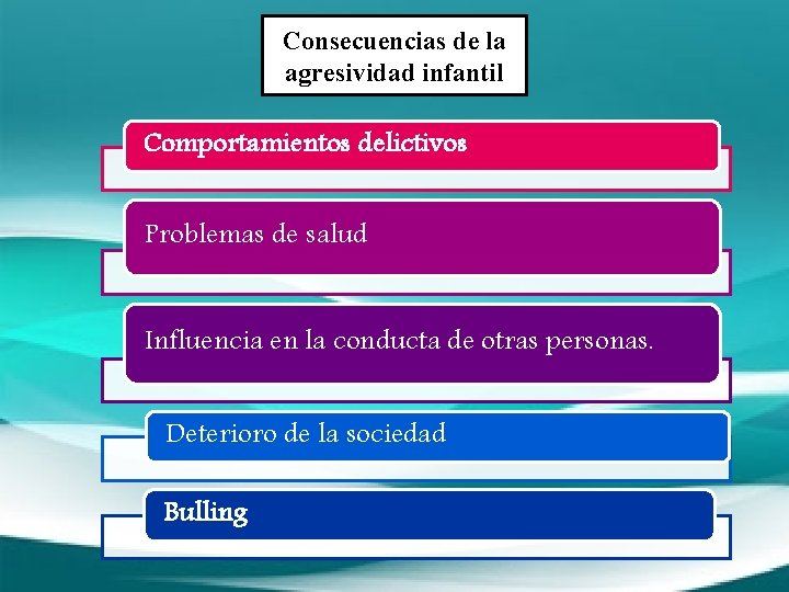 Consecuencias de la agresividad infantil Comportamientos delictivos Problemas de salud Influencia en la conducta