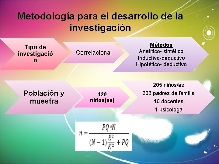 Metodología para el desarrollo de la investigación Tipo de investigació n Correlacional Métodos Analítico-