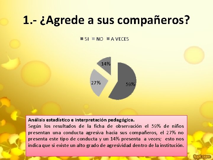 1. - ¿Agrede a sus compañeros? SI NO A VECES 14% 27% 59% Análisis