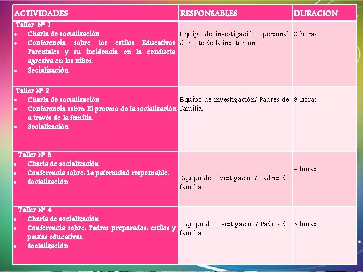 ACTIVIDADES RESPONSABLES DURACION Taller Nº 1 Charla de socialización Equipo de investigación- personal 3