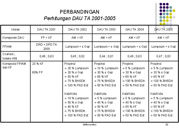 PERBANDINGAN Perhitungan DAU TA 2001 -2005 Uraian Komponen DAU FP/AM Cvariasi ; Indeks Will