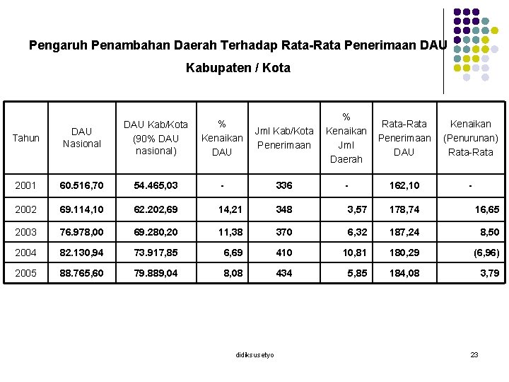 Pengaruh Penambahan Daerah Terhadap Rata-Rata Penerimaan DAU Kabupaten / Kota Jml Kab/Kota Penerimaan %