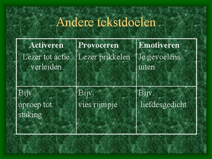 Andere tekstdoelen Activeren Lezer tot actie verleiden Bijv. oproep tot staking Provoceren Emotiveren Lezer