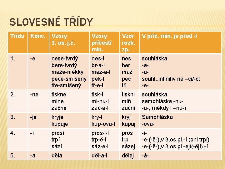 SLOVESNÉ TŘÍDY Třída Konc. Vzory 3. os. j. č. Vzory příčestí min. Vzor rozk.