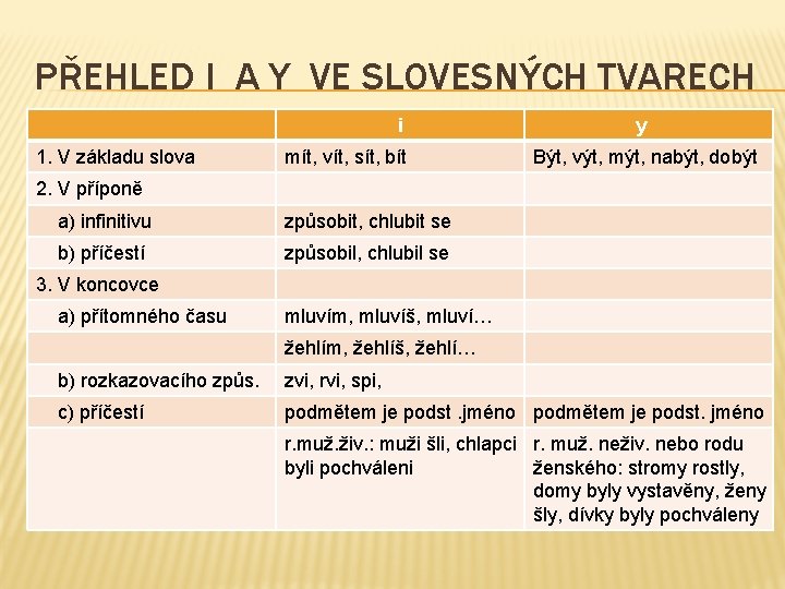 PŘEHLED I A Y VE SLOVESNÝCH TVARECH i 1. V základu slova mít, vít,