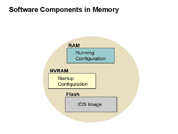 Software Components in Memory 