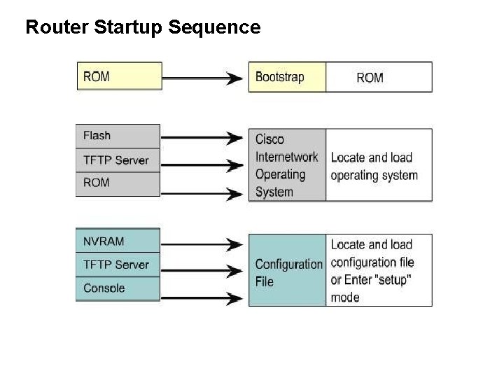 Router Startup Sequence 