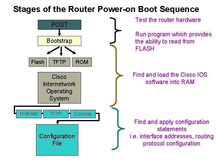 Stages of the Router Power-on Boot Sequence Test the router hardware POST Run program