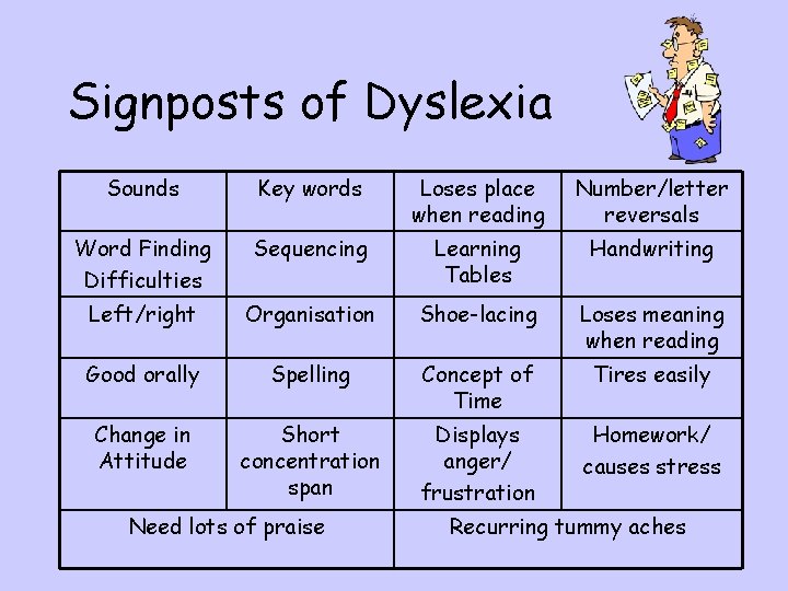 Signposts of Dyslexia Sounds Key words Loses place when reading Number/letter reversals Word Finding