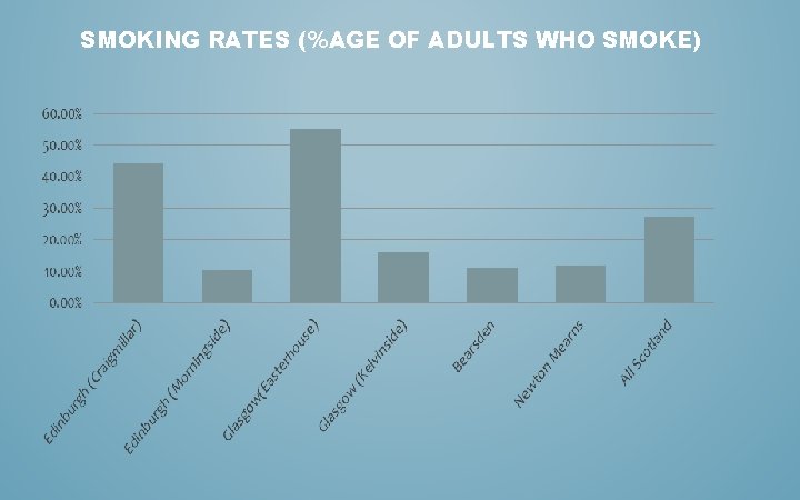 SMOKING RATES (%AGE OF ADULTS WHO SMOKE) 