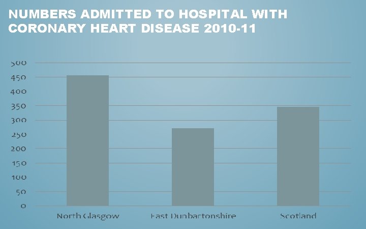 NUMBERS ADMITTED TO HOSPITAL WITH CORONARY HEART DISEASE 2010 -11 