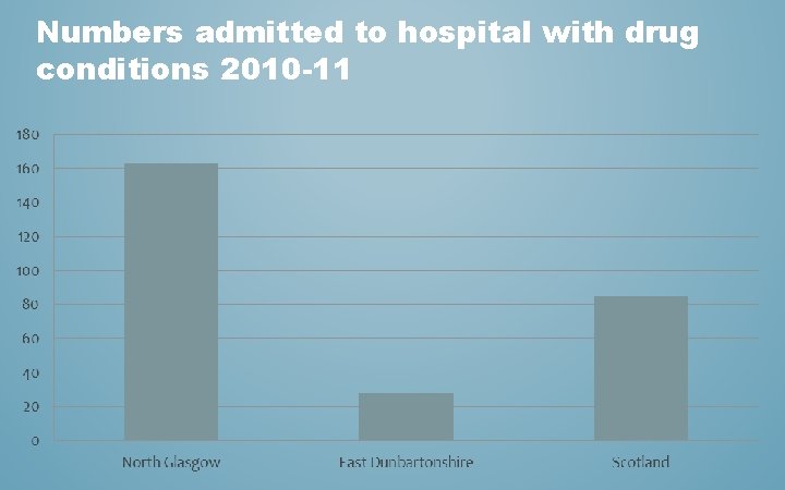 Numbers admitted to hospital with drug conditions 2010 -11 