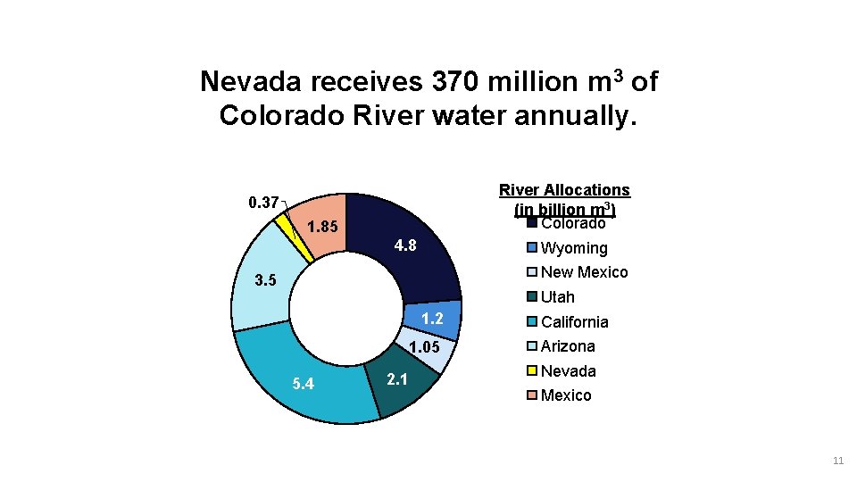 Nevada receives 370 million m 3 of Colorado River water annually. River Allocations (in