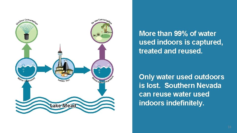More than 99% of water used indoors is captured, treated and reused. Only water