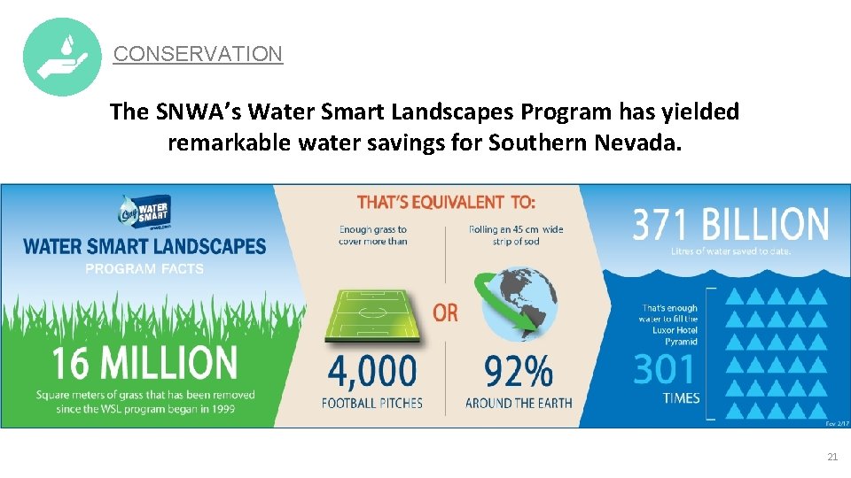 CONSERVATION The SNWA’s Water Smart Landscapes Program has yielded remarkable water savings for Southern