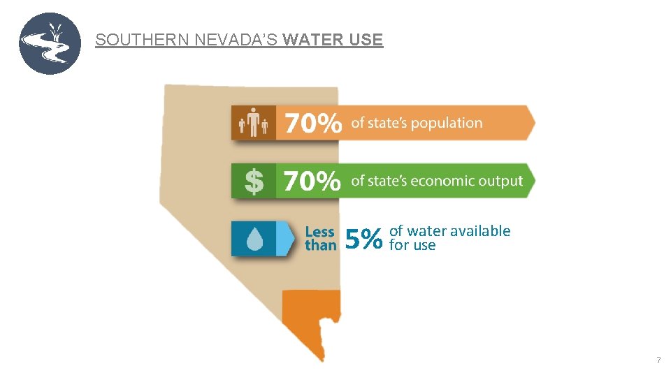 SOUTHERN NEVADA’S WATER USE 5% of water available for use 7 