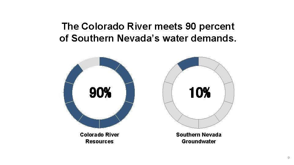 The Colorado River meets 90 percent of Southern Nevada’s water demands. 90% 10% Colorado