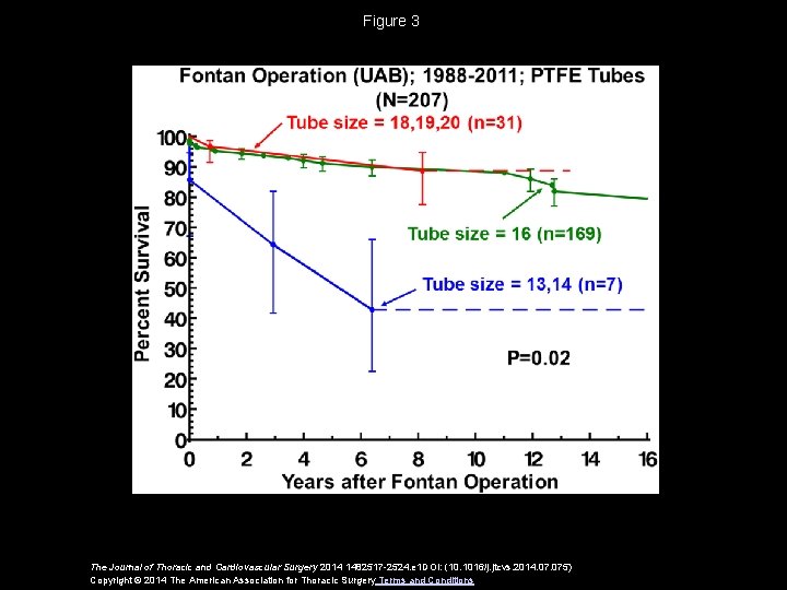 Figure 3 The Journal of Thoracic and Cardiovascular Surgery 2014 1482517 -2524. e 1