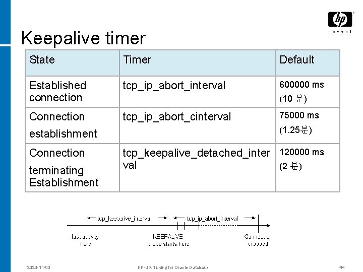 Keepalive timer State Timer Default Established connection tcp_ip_abort_interval 600000 ms Connection tcp_ip_abort_cinterval (10 분)