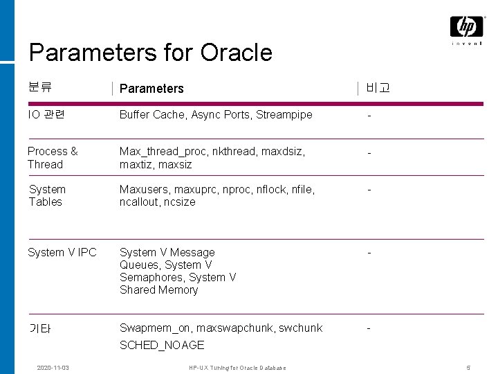 Parameters for Oracle 분류 Parameters 비고 IO 관련 Buffer Cache, Async Ports, Streampipe -