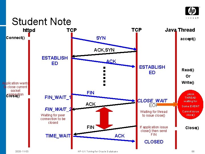 Student Note httpd TCP Connect() Java Thread SYN accept() ACK, SYN ESTABLISH ED Application