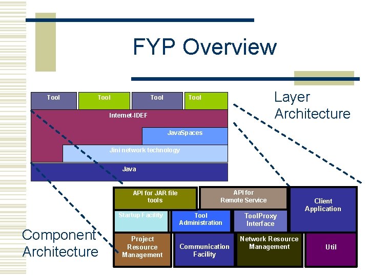 FYP Overview Tool Layer Architecture Tool Internet-IDEF Java. Spaces Jini network technology Java API