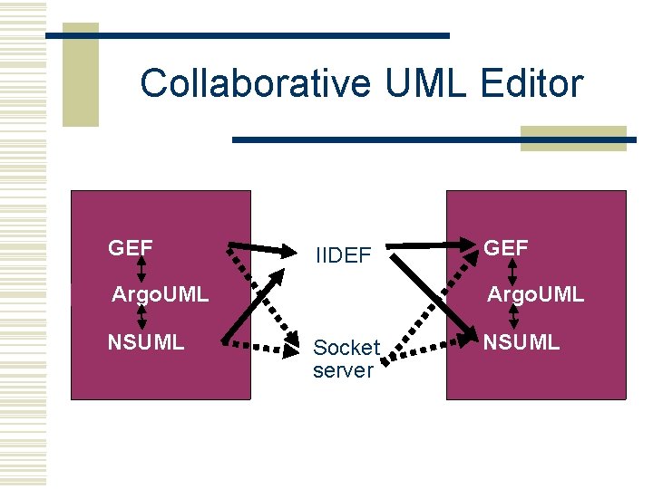 Collaborative UML Editor GEF IIDEF Argo. UML NSUML GEF Argo. UML Socket server NSUML