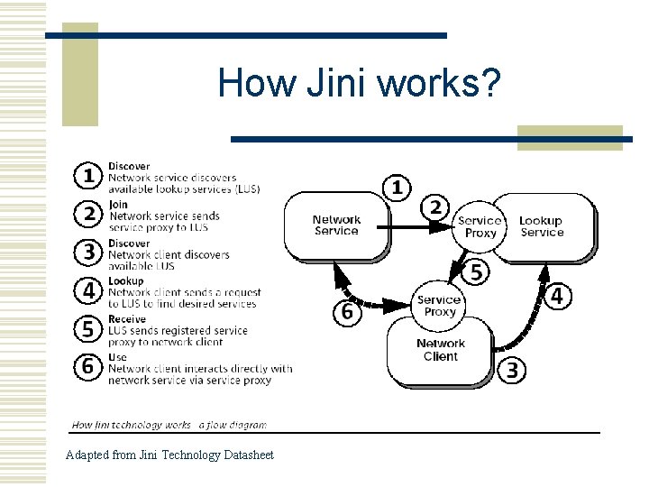 How Jini works? Adapted from Jini Technology Datasheet 