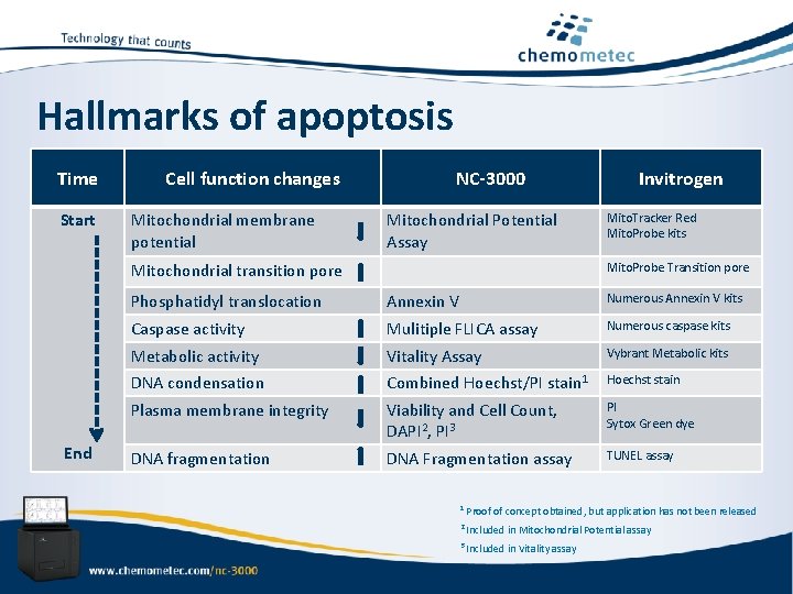 Hallmarks of apoptosis Time Start Cell function changes Mitochondrial membrane potential NC-3000 Mitochondrial Potential