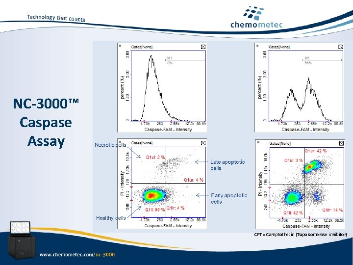 NC-3000™ Caspase Assay CPT = Camptothecin (Topoisomerase inhibitor) 