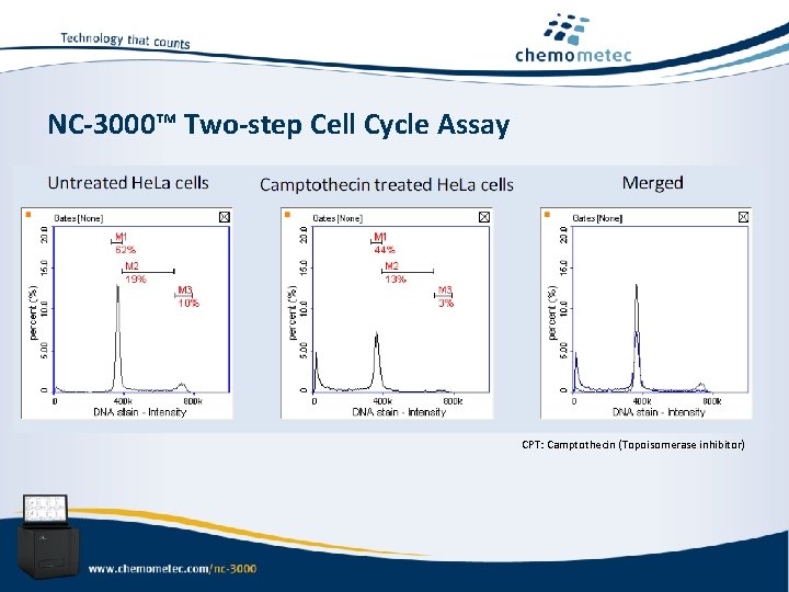 NC-3000™ Two-step Cell Cycle Assay CPT: Camptothecin (Topoisomerase inhibitor) 