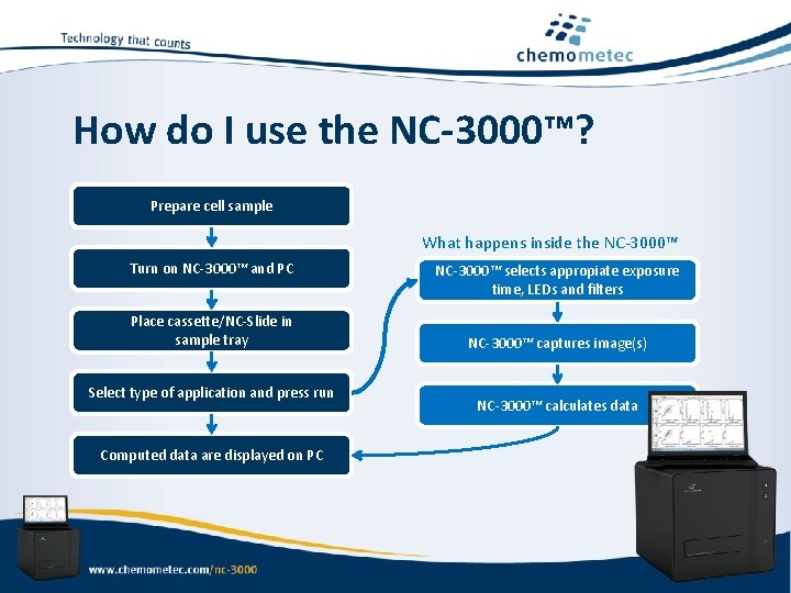 How do I use the NC-3000™? Prepare cell sample What happens inside the NC-3000™