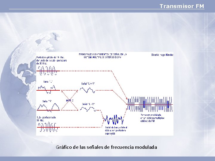 Transmisor FM Gráfico de las señales de frecuencia modulada 