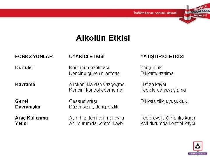 Alkolün Etkisi FONKSİYONLAR UYARICI ETKİSİ YATIŞTIRICI ETKİSİ Dürtüler Korkunun azalması Kendine güvenin artması Yorgunluk